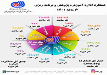 عملكرد اداره آموزش پژوهش وبرنامه ريزي 